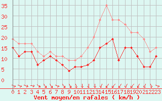 Courbe de la force du vent pour Troyes (10)