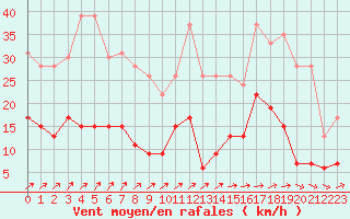 Courbe de la force du vent pour Belfort-Dorans (90)