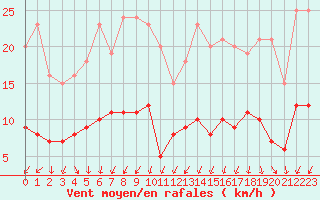 Courbe de la force du vent pour Trappes (78)