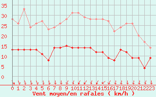 Courbe de la force du vent pour Langres (52) 