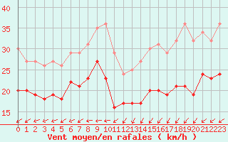 Courbe de la force du vent pour Ouessant (29)