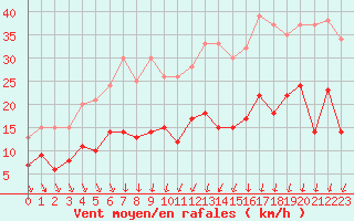 Courbe de la force du vent pour Angers-Beaucouz (49)