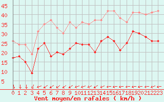 Courbe de la force du vent pour Porquerolles (83)