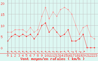 Courbe de la force du vent pour Agen (47)