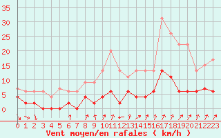 Courbe de la force du vent pour Bourg-Saint-Maurice (73)