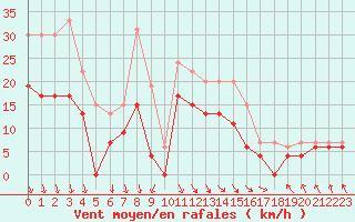 Courbe de la force du vent pour Le Touquet (62)