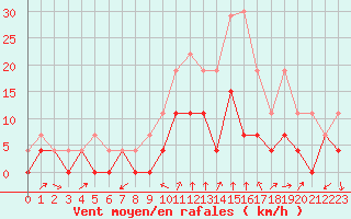 Courbe de la force du vent pour Montlimar (26)