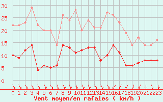 Courbe de la force du vent pour Nmes - Courbessac (30)