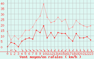 Courbe de la force du vent pour Nmes - Courbessac (30)