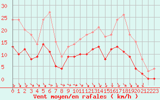 Courbe de la force du vent pour Ploudalmezeau (29)