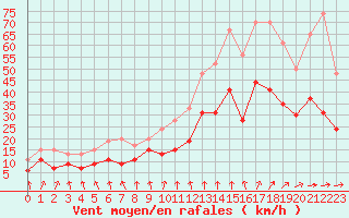 Courbe de la force du vent pour Dinard (35)