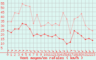 Courbe de la force du vent pour Chteaudun (28)