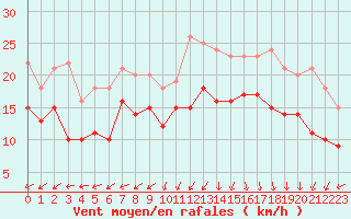 Courbe de la force du vent pour Le Havre - Octeville (76)