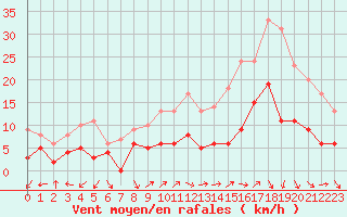 Courbe de la force du vent pour Orange (84)