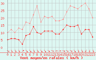 Courbe de la force du vent pour Tours (37)