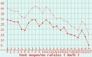 Courbe de la force du vent pour Cap Gris-Nez (62)