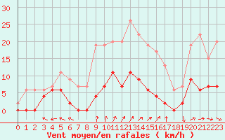 Courbe de la force du vent pour Guret Saint-Laurent (23)
