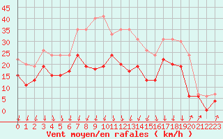 Courbe de la force du vent pour Chambry / Aix-Les-Bains (73)