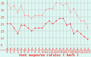 Courbe de la force du vent pour Chteaudun (28)