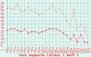 Courbe de la force du vent pour Saint-Brieuc (22)