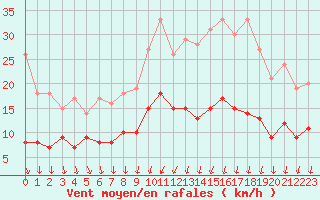 Courbe de la force du vent pour Chartres (28)