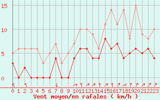 Courbe de la force du vent pour Alenon (61)
