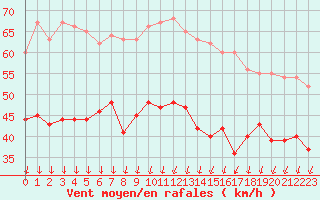 Courbe de la force du vent pour Cap de la Hague (50)