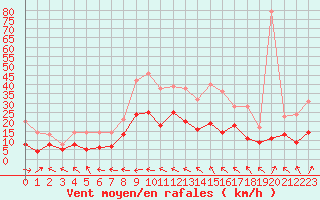 Courbe de la force du vent pour Le Touquet (62)