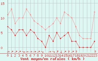 Courbe de la force du vent pour Mont-de-Marsan (40)