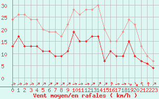 Courbe de la force du vent pour Rennes (35)
