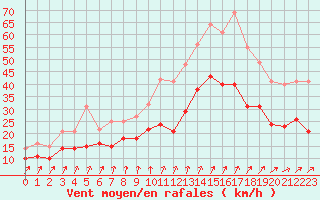 Courbe de la force du vent pour Poitiers (86)