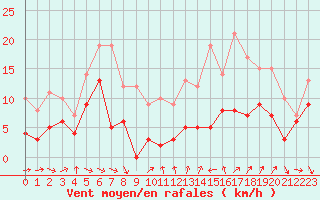 Courbe de la force du vent pour Mont-de-Marsan (40)