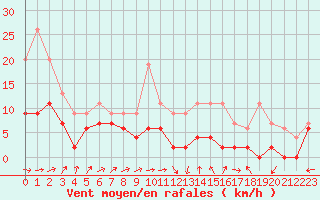 Courbe de la force du vent pour Albi (81)