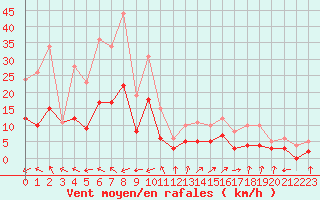 Courbe de la force du vent pour Brianon (05)