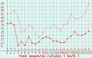 Courbe de la force du vent pour Le Talut - Belle-Ile (56)