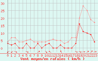 Courbe de la force du vent pour Le Luc - Cannet des Maures (83)