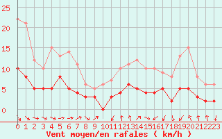 Courbe de la force du vent pour Angers-Beaucouz (49)