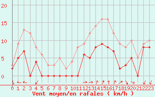 Courbe de la force du vent pour Annecy (74)