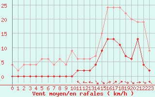 Courbe de la force du vent pour Le Luc - Cannet des Maures (83)