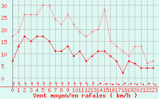 Courbe de la force du vent pour Ploumanac