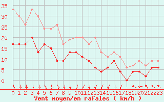 Courbe de la force du vent pour Lyon - Bron (69)