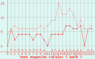 Courbe de la force du vent pour Paray-le-Monial - St-Yan (71)