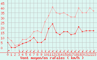 Courbe de la force du vent pour Mont-Saint-Vincent (71)