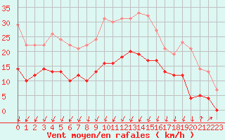 Courbe de la force du vent pour Montlimar (26)