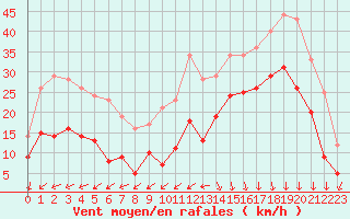 Courbe de la force du vent pour Biscarrosse (40)