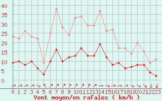 Courbe de la force du vent pour Charleville-Mzires (08)