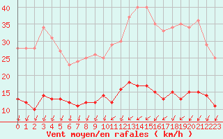 Courbe de la force du vent pour Paris - Montsouris (75)