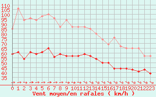 Courbe de la force du vent pour Ile de Batz (29)