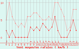 Courbe de la force du vent pour Brive-Laroche (19)
