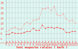 Courbe de la force du vent pour Langres (52) 